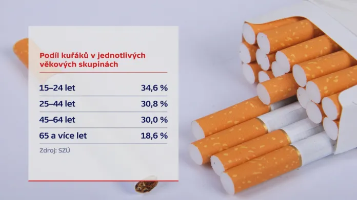 Podíl kuřáků podle věku