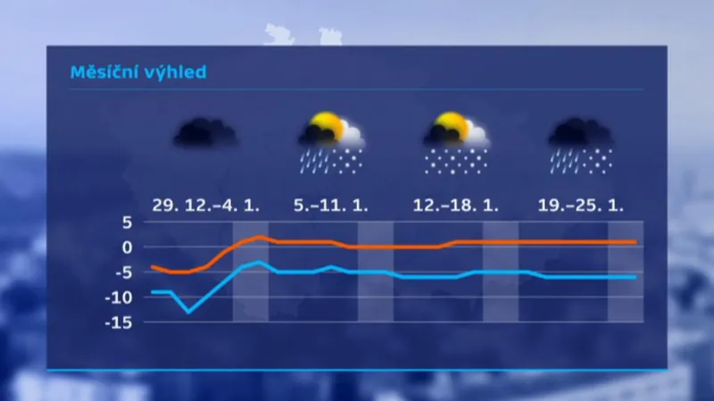 Červeně průměrné nejvyšší denní teploty, modře průměrné nejnižší teploty