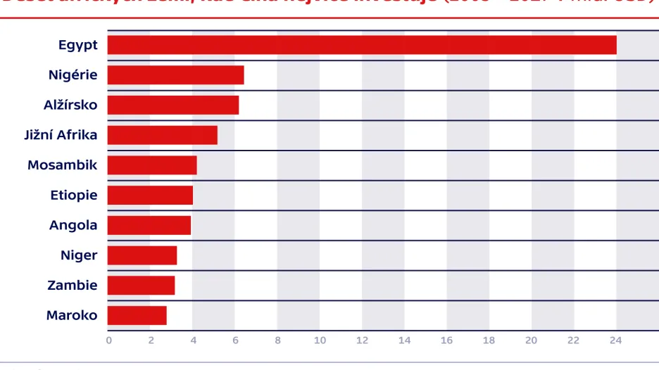 Deset afrických zemí, kde Čína nejvíce investuje (2003 – 2017 v mld. USD)