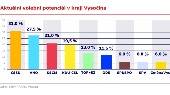 Aktuální volební potenciál v Kraji Vysočina