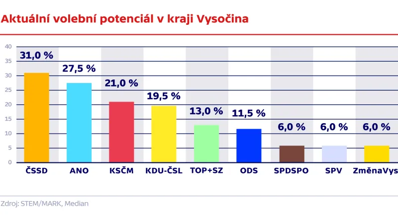 Aktuální volební potenciál v Kraji Vysočina