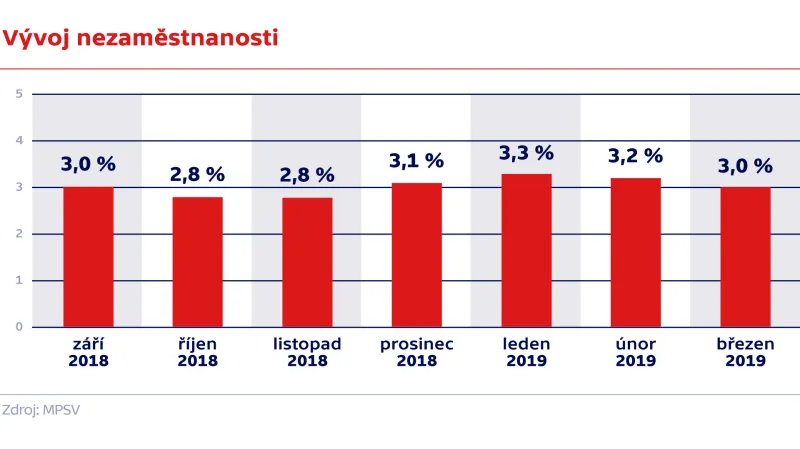 Vývoj nezaměstnanosti