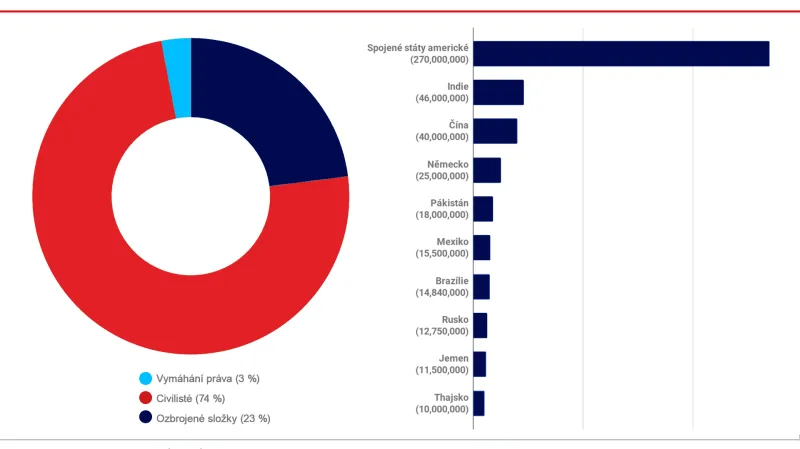 Zbraně jako majetek civilistů ve světě