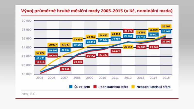 Vývoj průměrné hrubé měsíční mzdy (v Kč, nominální mzda)
