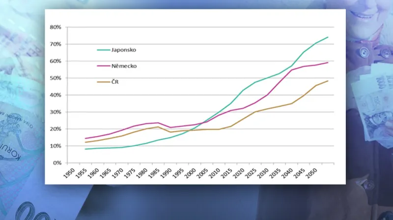 Podíl osob věku 65+ / počet osob věku 16-64