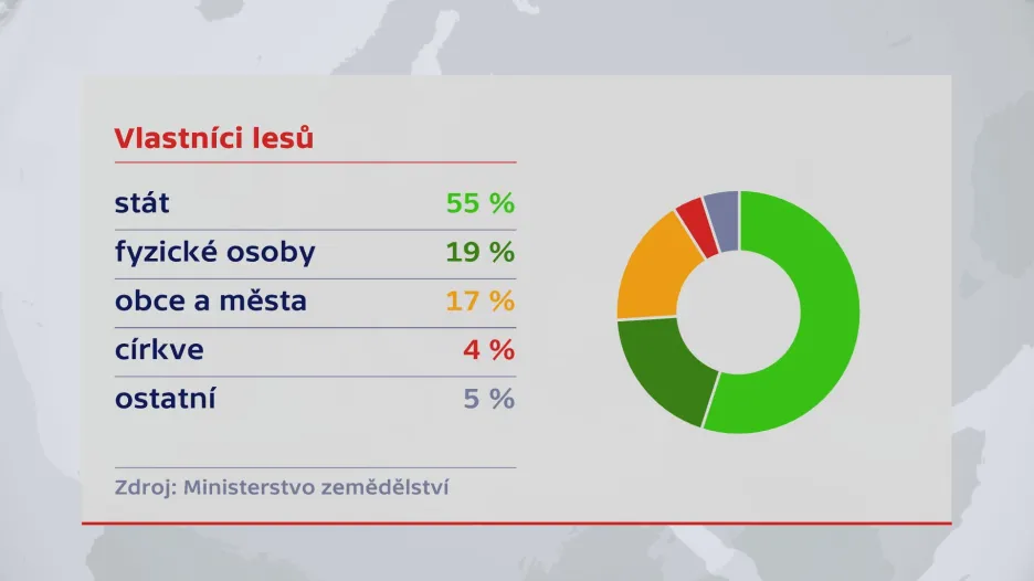 Vlastníci lesů