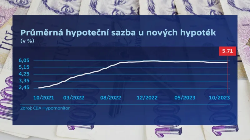 Průměrná hypoteční sazba u nových hypoték