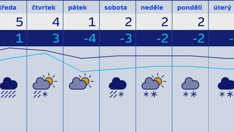 Začátek meteorologické zimy