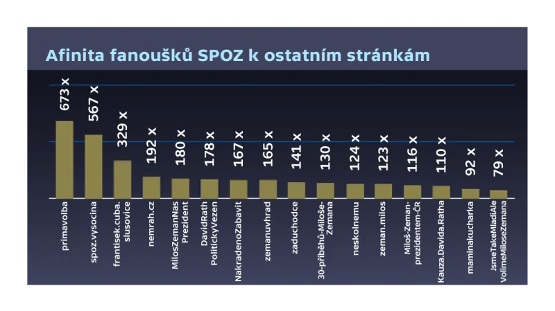 Afinita fanoušků SPOZ k ostatním stránkám na Facebooku