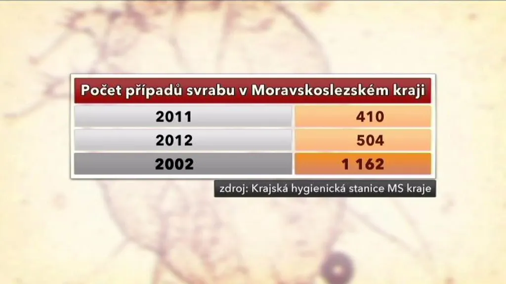 Výskyt svrabu v MSK