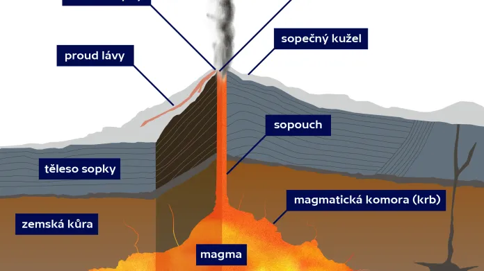 Schéma sopky stratovulkánového typu