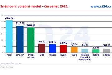 Median: Volby by v červenci vyhrálo ANO, Spolu předběhlo Piráty se STAN
