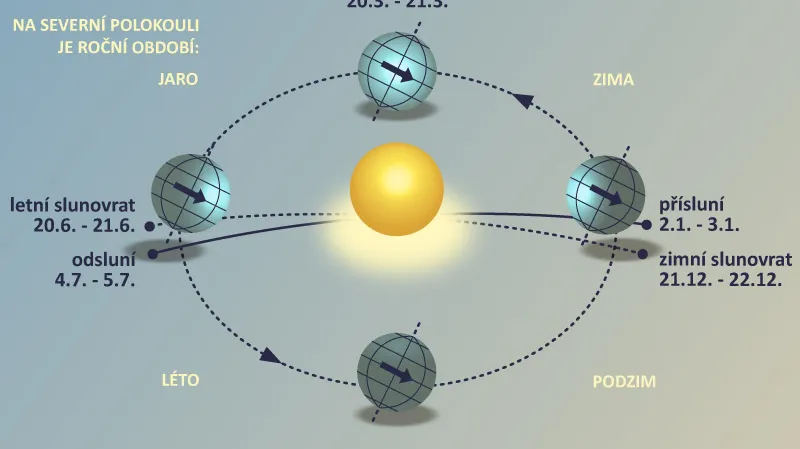 Slunce - slunovrat a rovnodennost