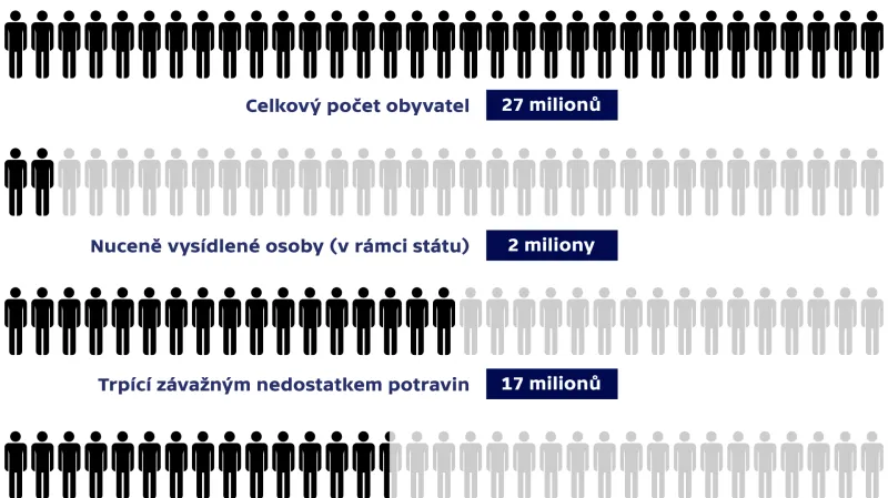 Humanitární krize v Jemenu v číslech
