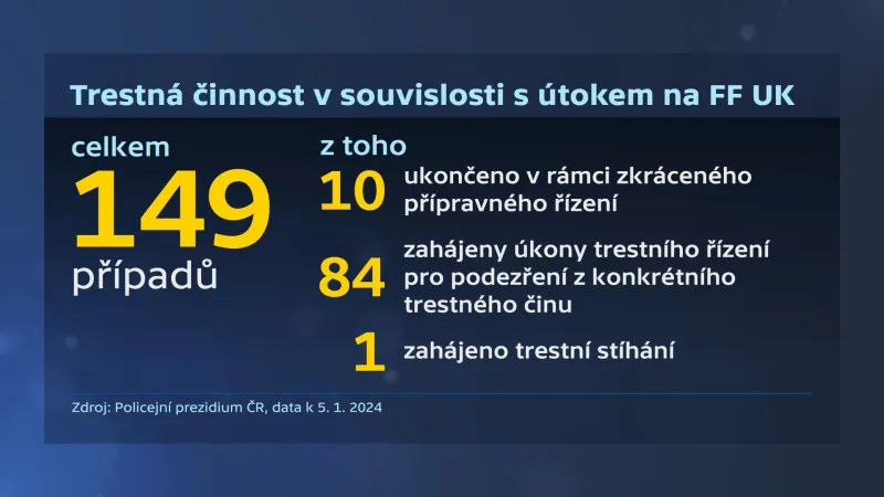 Trestná činnost v souvislosti s útokem na FF UK