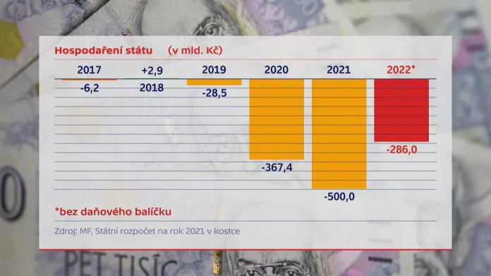 Výhled státního rozpočtu z prosince 2020