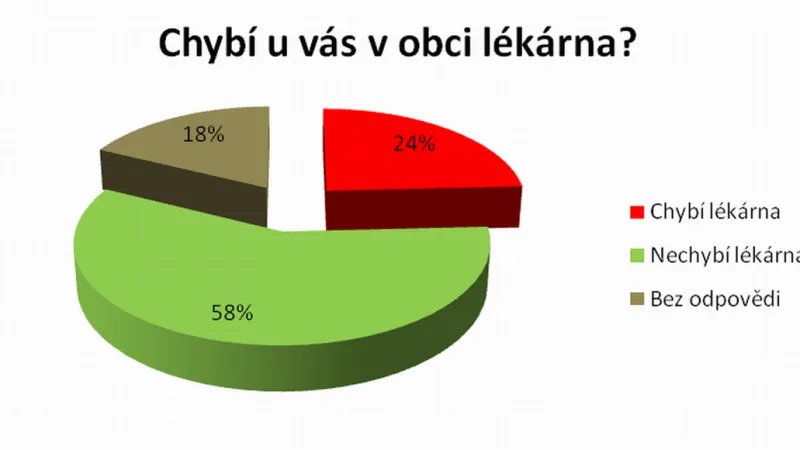 Chybí v obci lékárna?