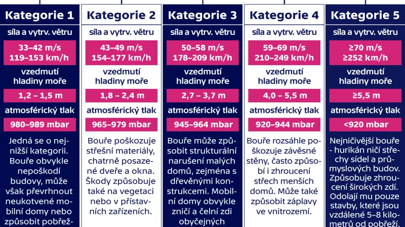 Rozdělení hurikánů podle jejich ničivé síly