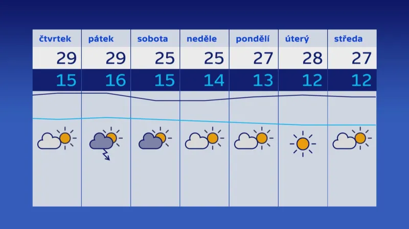Počasí na dny 31. 5. až 7. 6.