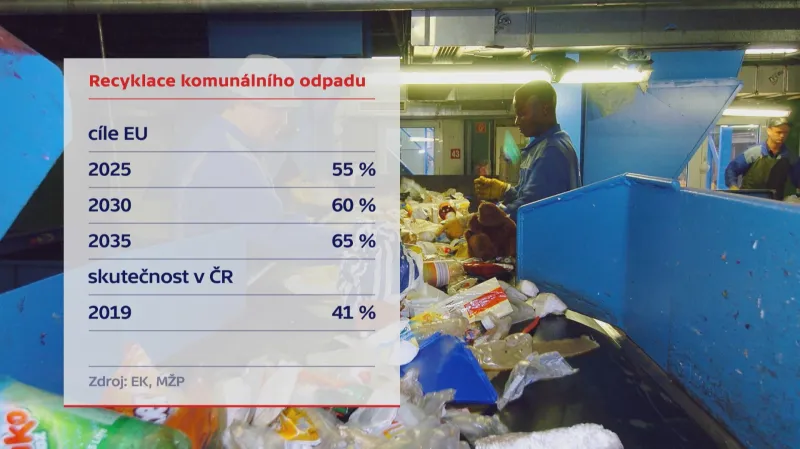 Recyklace komunálního odpadu