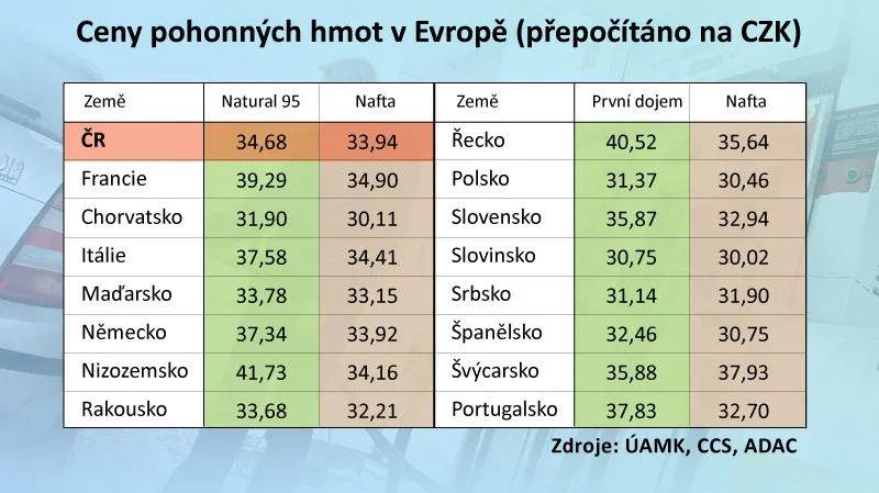 Ceny pohonných hmot v Evropě