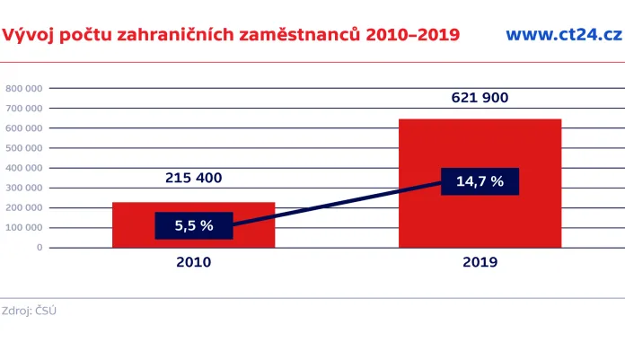 Vývoj počtu zahraničních zaměstnanců 2010–2019