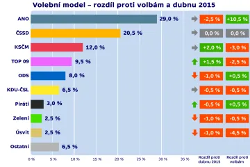 Hnutí ANO mírně ubylo voličů, mírně posílili komunisté a TOP 09
