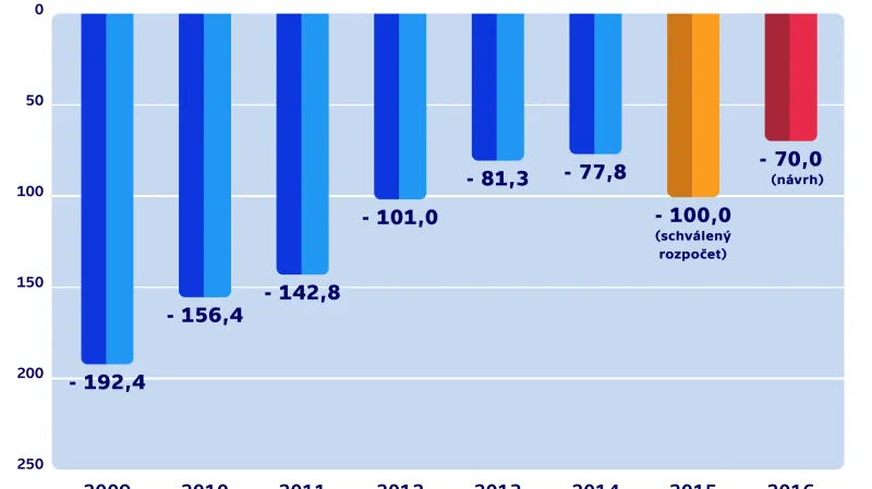 Saldo státního rozpočtu