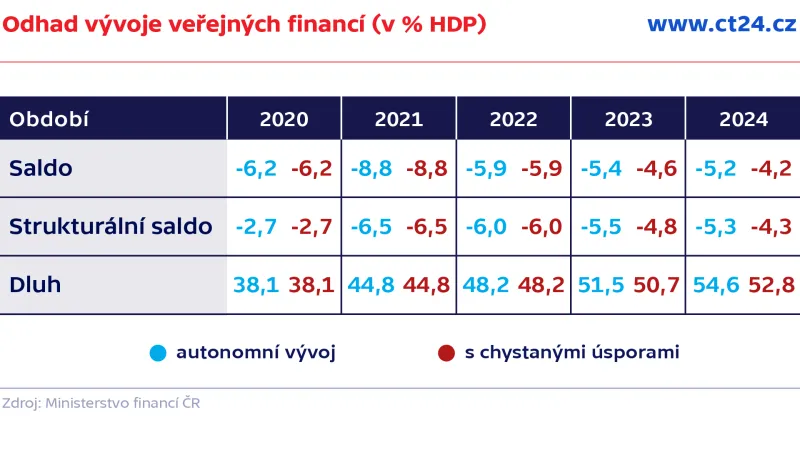 Odhad vývoje veřejných financí (v % HDP)