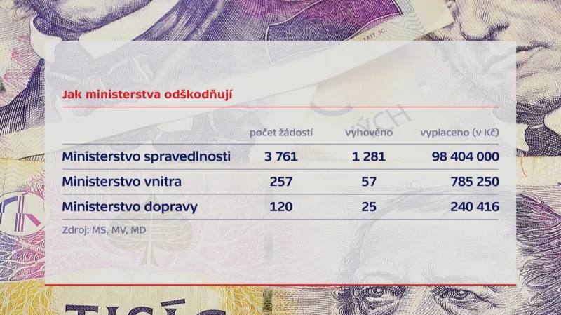 Odškodnění v roce 2016