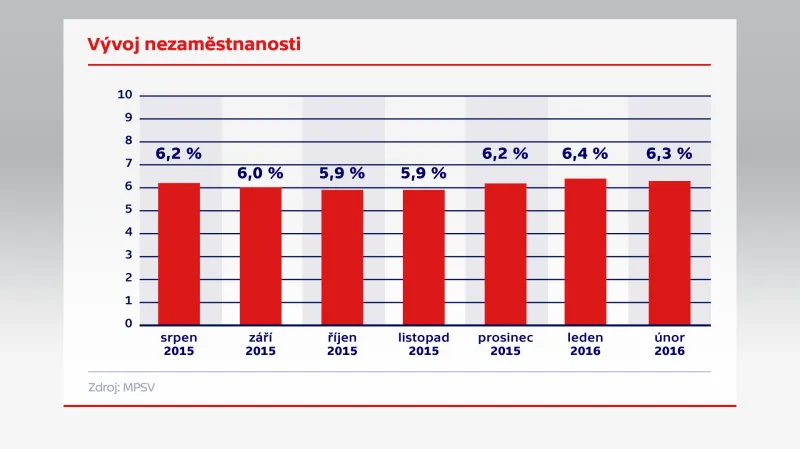 Vývoj nezaměstnanosti
