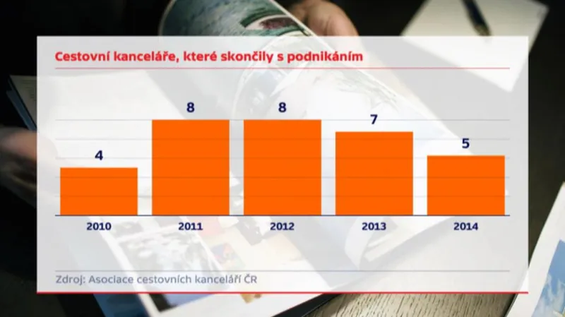 Cestovní kanceláře, které skončily s podnikáním