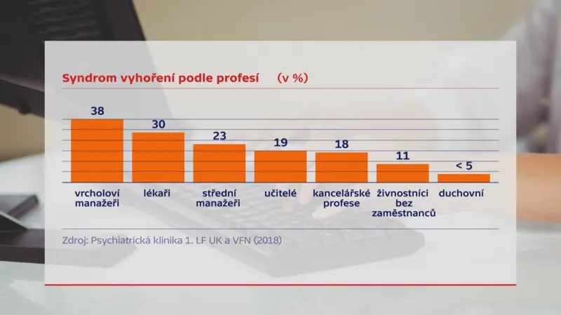 Syndrom vyhoření podle profesí