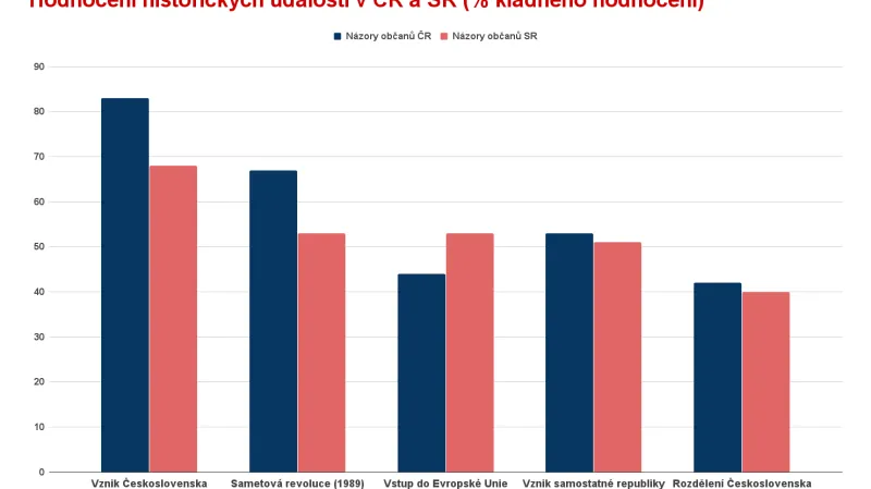 Průzkum k rozdělení Československa