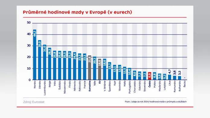 Hodinové mzdy v Evropě (v EUR)
