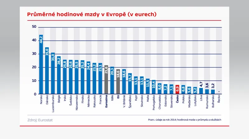 Hodinové mzdy v Evropě (v EUR)