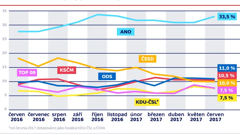 Volební model – vývoj preferencí parlamentních stran