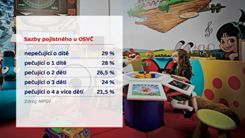 Události: Výše sociálního pojištění by se určovala podle počtu dětí