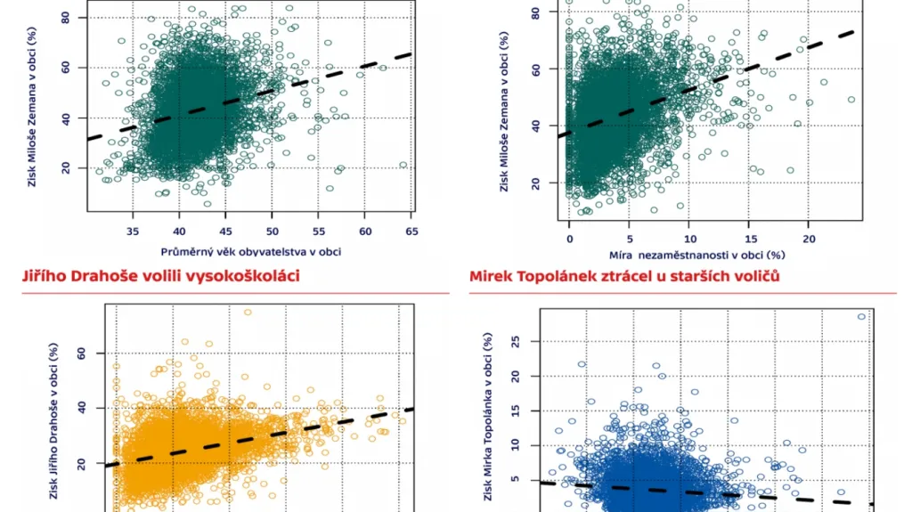 Analýza elektorátu některých kandidátů