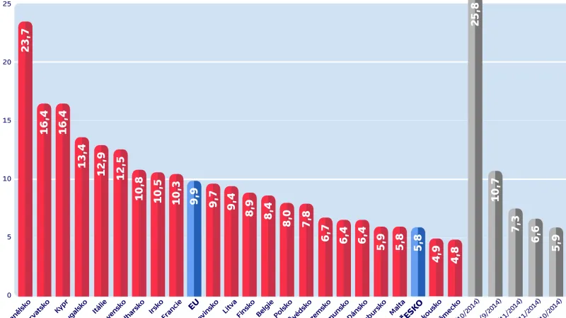 Nezaměstnanost v EU