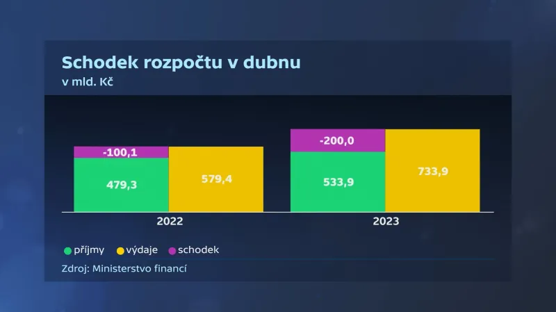 Schodek rozpočtu v dubnu