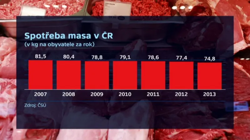 Spotřeba masa v ČR