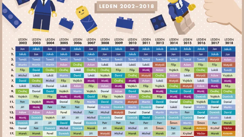 Nejoblíbenější jména chlapců (2002–2018)