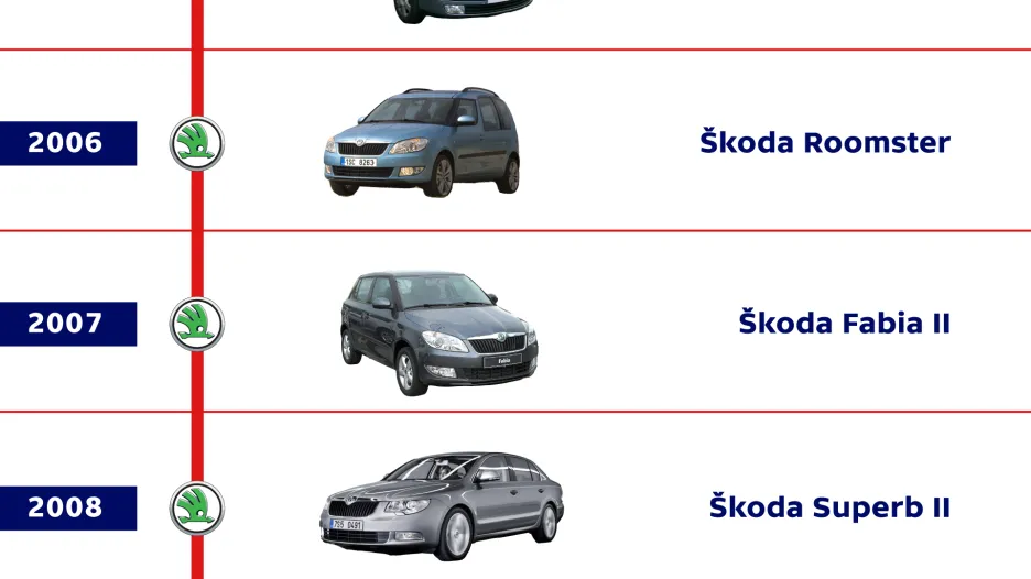 Modely automobilů Škoda
