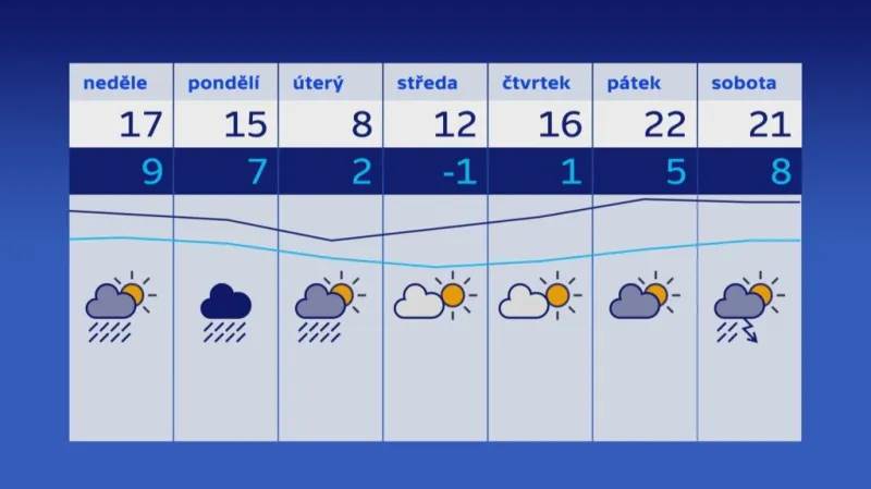 Předpověď počasí