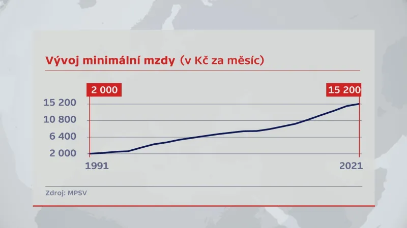 Vývoj minimální mzdy