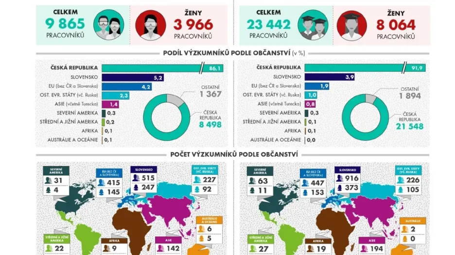 Výzkumní pracovníci podle státního občanství