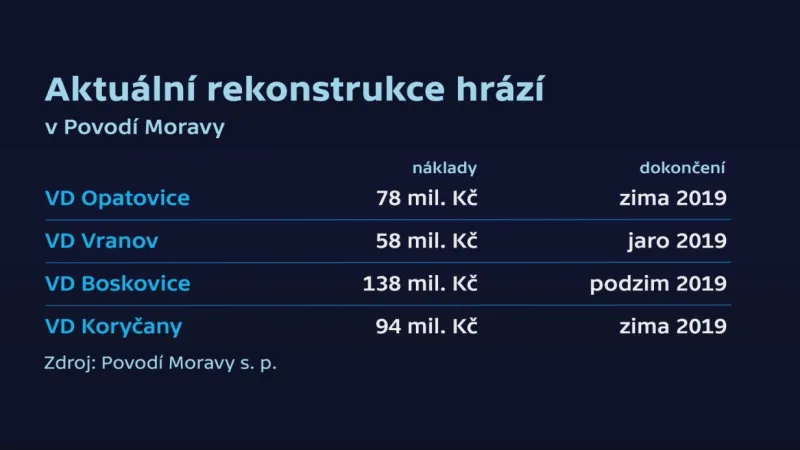 Rekonstrukce hrází v Povodí Moravy