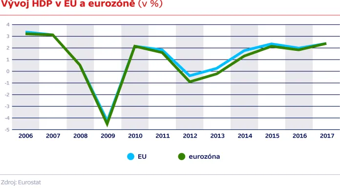 Vývoj HDP v EU a eurozóně (v %)