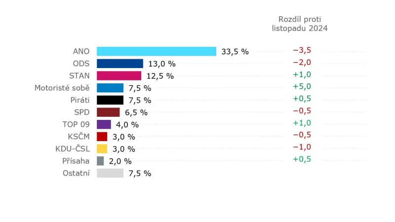 Volební model (13. 1. až 31. 1. 2025, tech. CATI a CAWI, 1026 resp., stat. chyba ±1,1 až ±3,6 p. b.)